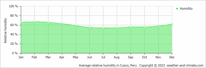 Average monthly relative humidity in Cusco, Peru
