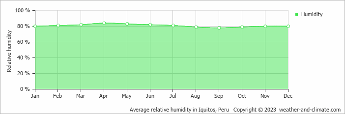 Average relative humidity in Iquitos, Peru   Copyright © 2013 www.weather-and-climate.com  