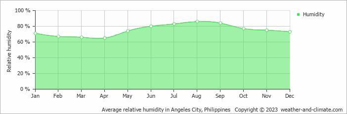 Average monthly relative humidity in Angeles City, Philippines