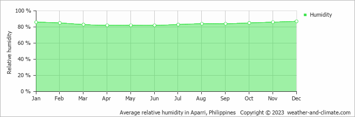 Average monthly relative humidity in Aparri, Philippines