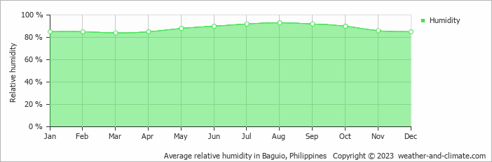 Average monthly relative humidity in Baguio, Philippines
