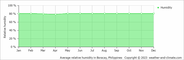 Average monthly relative humidity in Boracay, Philippines