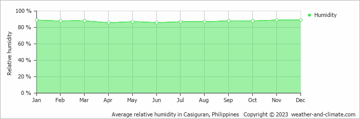 Average monthly relative humidity in Casiguran, Philippines