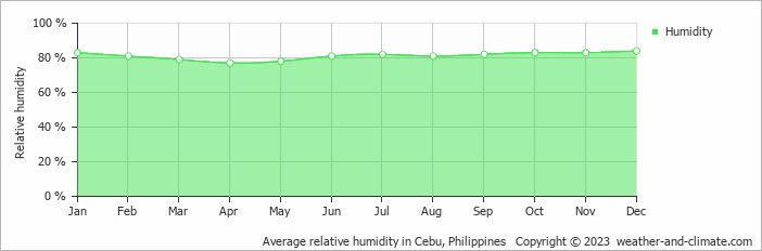 Average monthly relative humidity in Cebu, Philippines
