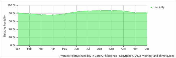 Average monthly relative humidity in Coron, Philippines