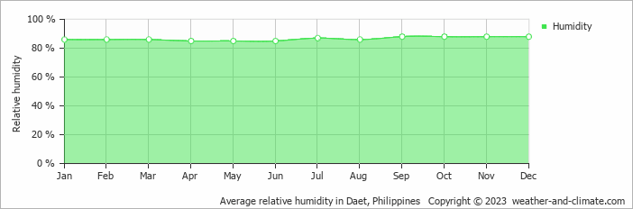 Average monthly relative humidity in Daet, Philippines