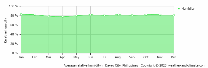Average monthly relative humidity in Davao City, Philippines