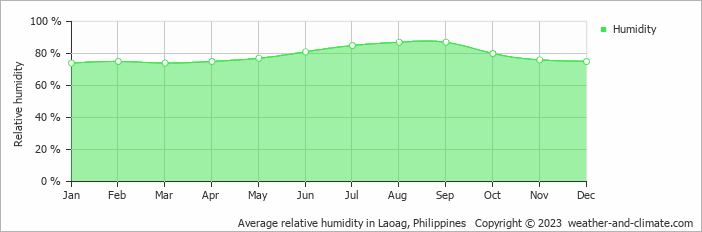 Average monthly relative humidity in Laoag, Philippines