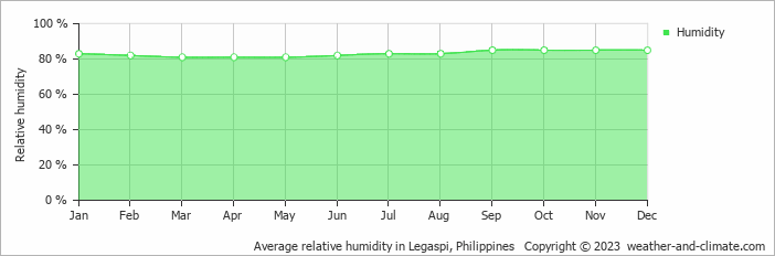 Average monthly relative humidity in Legaspi, Philippines