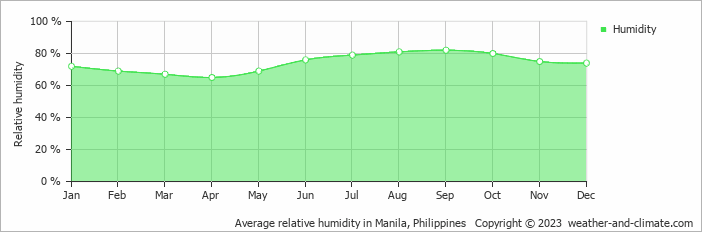 Average monthly relative humidity in Pasay, Philippines