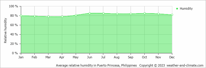 Average monthly relative humidity in Puerto Princesa, Philippines