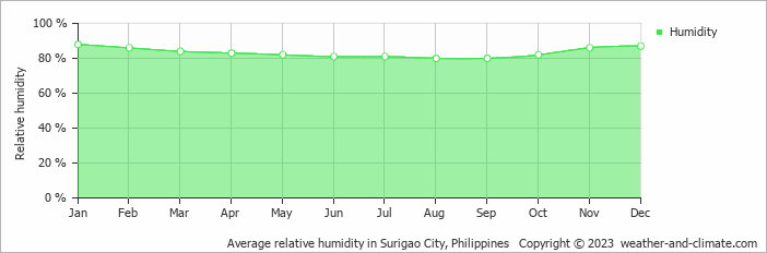 Average monthly relative humidity in Surigao City, Philippines