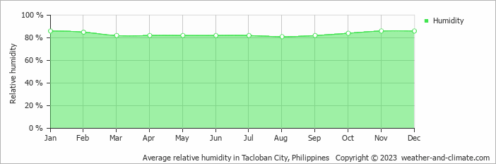 Average monthly relative humidity in Tacloban City, Philippines