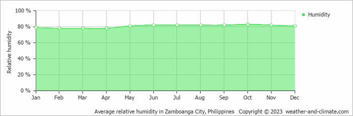 Average monthly relative humidity in Zamboanga City, Philippines