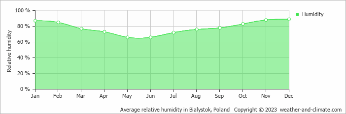 Average monthly relative humidity in Bialystok, Poland