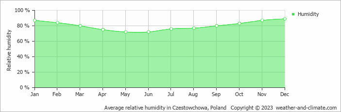 Average monthly relative humidity in Czestowchowa, Poland