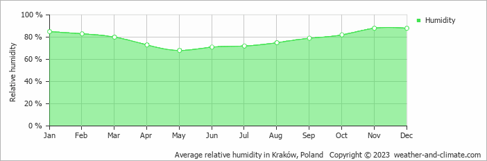 Average monthly relative humidity in Katowice, Poland