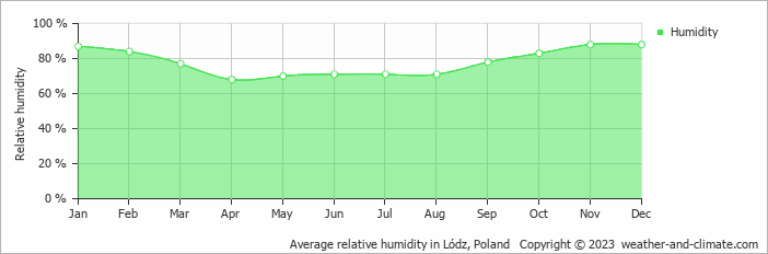Average monthly relative humidity in Łódź, Poland