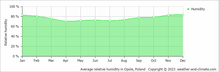 Average monthly relative humidity in Opole, Poland