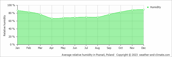 Average monthly relative humidity in Poznań, 