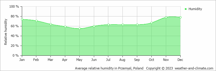 Average monthly relative humidity in Przemysl, Poland