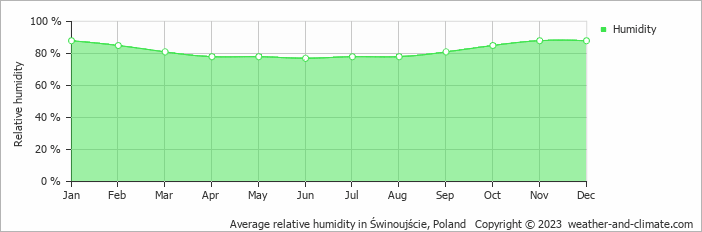 Average monthly relative humidity in Świnoujście, Poland
