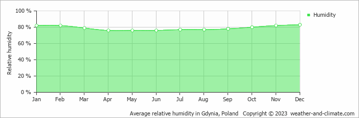 Average monthly relative humidity in Władysławowo, Poland