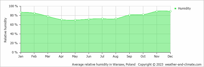 Average monthly relative humidity in Warsaw, Poland