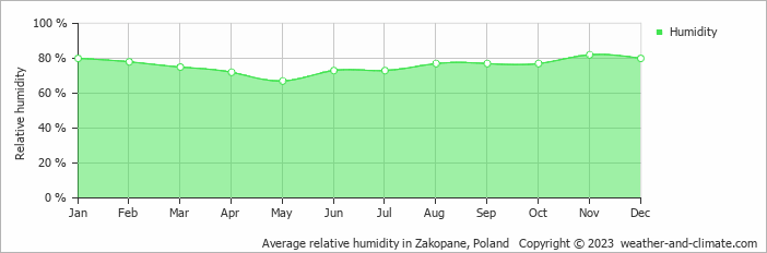 Average monthly relative humidity in Zakopane, Poland