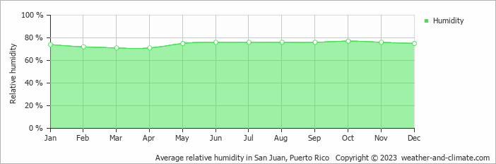 Average monthly relative humidity in San Juan, Puerto Rico
