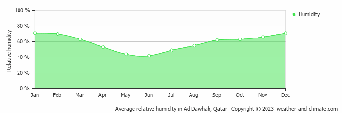 Average monthly relative humidity in Ad Dawhah, Qatar