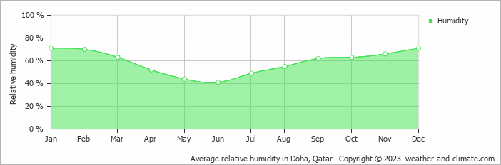 Average monthly relative humidity in Doha, Qatar