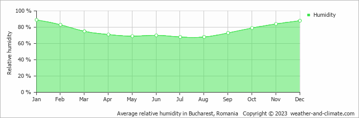 Average monthly relative humidity in Bucharest, Romania