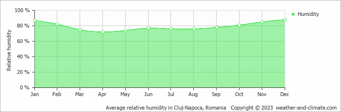 Average monthly relative humidity in Cluj-Napoca, Romania