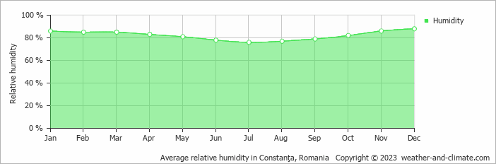 Average monthly relative humidity in Constanţa, Romania