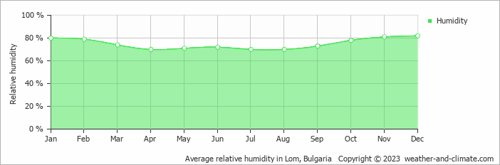 Average monthly relative humidity in Craiova, Romania
