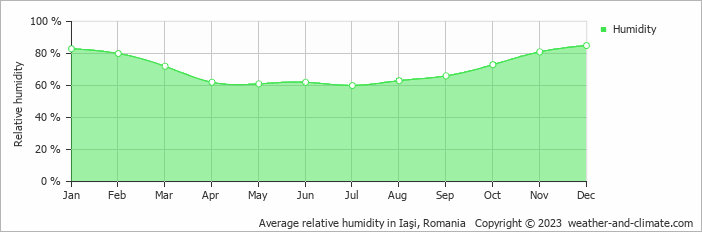 Average monthly relative humidity in Iaşi, Romania