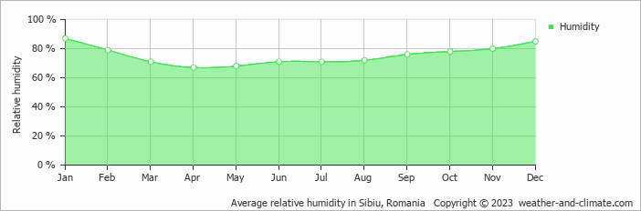 Average monthly relative humidity in Sighişoara, Romania
