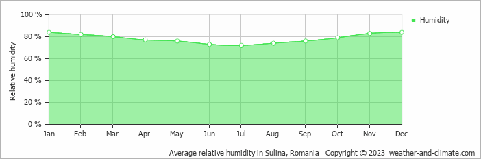 Average monthly relative humidity in Sulina, Romania