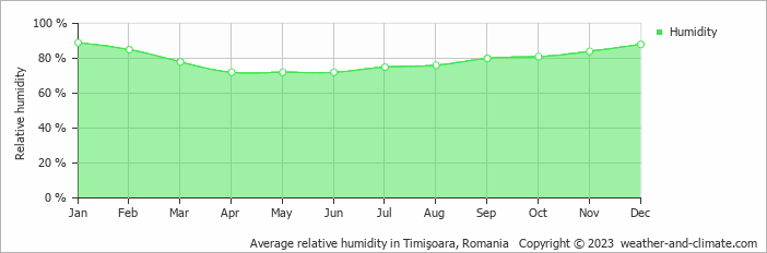 Average monthly relative humidity in Timişoara, Romania