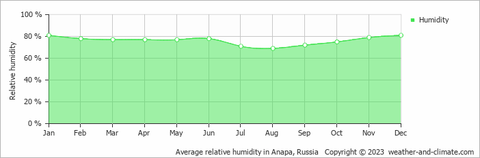 Average monthly relative humidity in Anapa, Russia