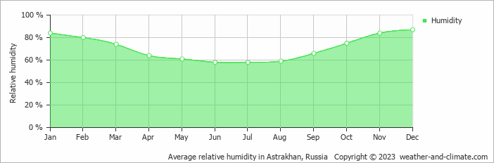 Average monthly relative humidity in Astrakhan, Russia