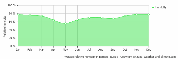 Average monthly relative humidity in Barnaul, Russia