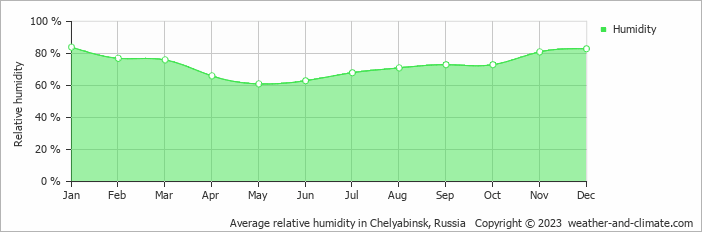 Average monthly relative humidity in Chelyabinsk, Russia
