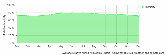 Average monthly relative humidity in Estosadok, Russia