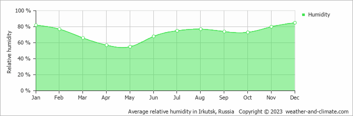 Average monthly relative humidity in Irkutsk, Russia