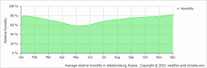 Average monthly relative humidity in Jekaterinburg, Russia