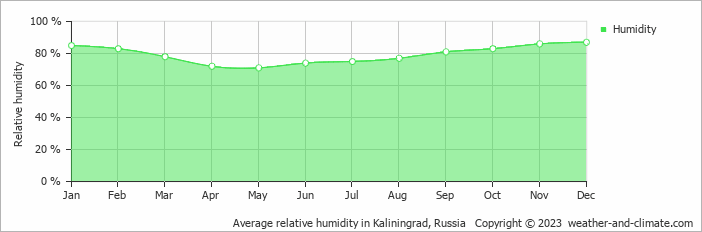 Average monthly relative humidity in Kaliningrad, Russia