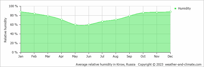 Average monthly relative humidity in Kirow, Russia