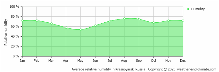 Average monthly relative humidity in Krasnoyarsk, Russia